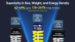 WattCycle 12V 100Ah LiFePO4 Battery 2-Pack - Grade A+ Lithium Solar Battery